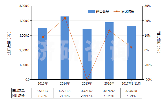 2013-2017年11月中國滅火器的裝配藥(HS38130010)進口量及增速統(tǒng)計